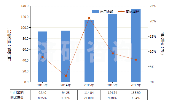 2013-2017年中國其他磷酸鈣(HS28352600)出口總額及增速統(tǒng)計(jì)